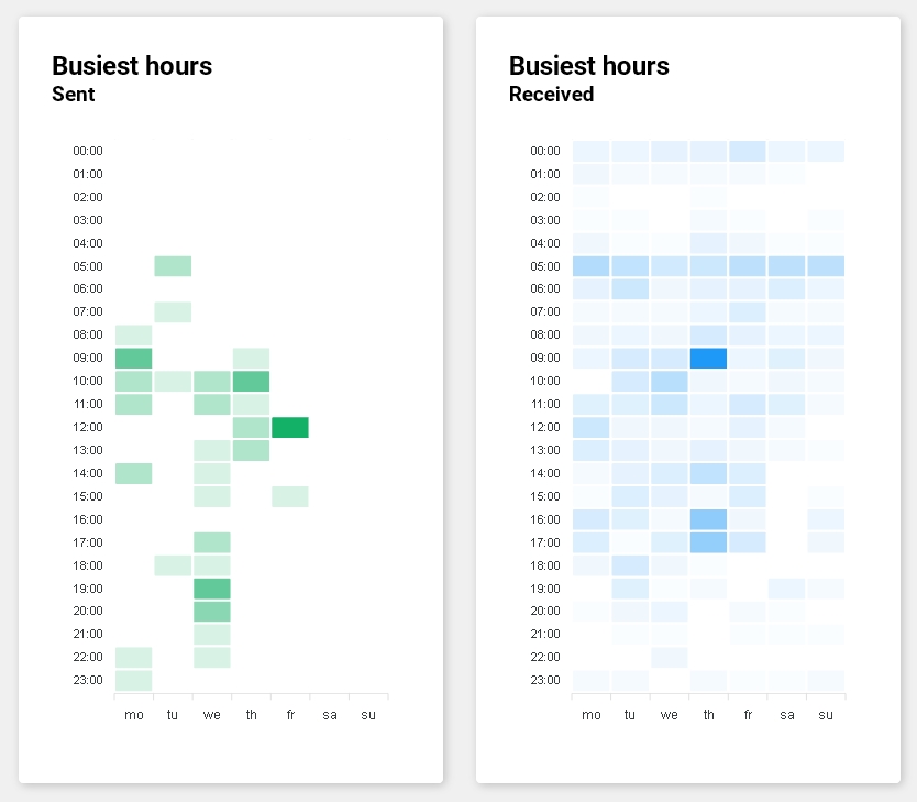 E-mail analytics