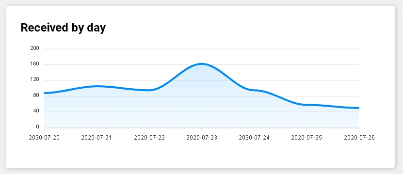 E-mail analytics